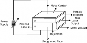 Construction Of Semiconductor Laser 