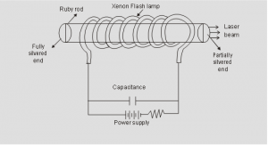 Construction and working of Ruby laser | Winner Science